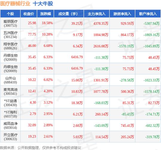 7月28日医疗器械行业十大牛股一览